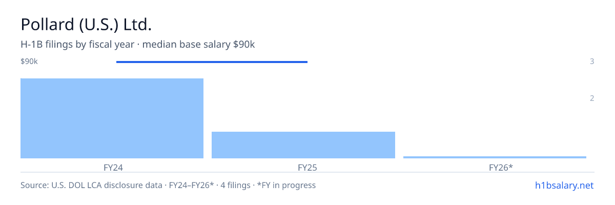 Pollard (U.S.) Ltd. H-1B filings by fiscal year, median base salary $90k β U.S. Department of Labor LCA disclosures