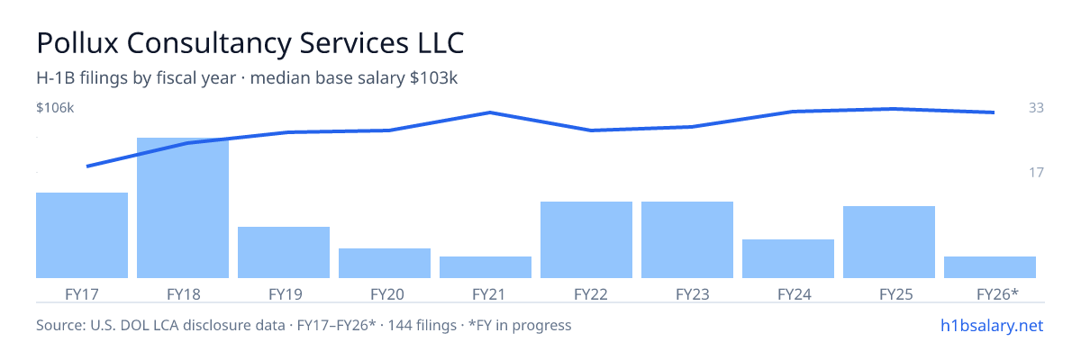 Pollux Consultancy Services LLC H-1B filings by fiscal year, median base salary $90k โ U.S. Department of Labor LCA disclosures
