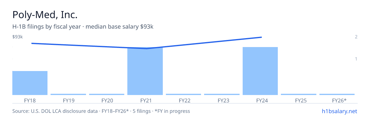 Poly-Med, Inc. H-1B filings by fiscal year, median base salary $81k โ U.S. Department of Labor LCA disclosures