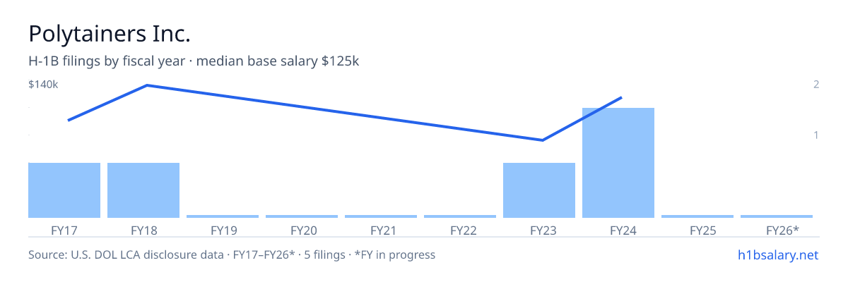 Polytainers Inc. H-1B filings by fiscal year, median base salary $125k β U.S. Department of Labor LCA disclosures