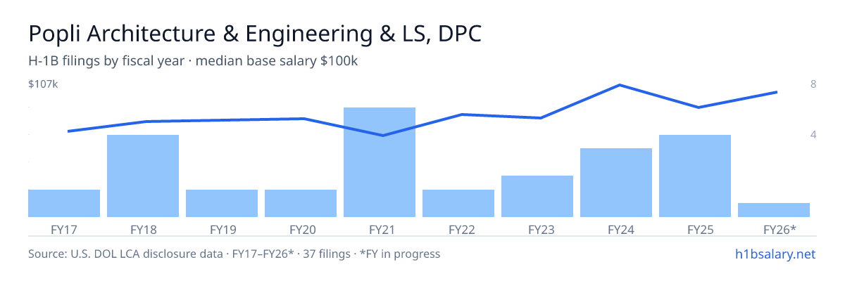 Popli Architecture & Engineering & LS, DPC H-1B filings by fiscal year, median base salary $75k β U.S. Department of Labor LCA disclosures