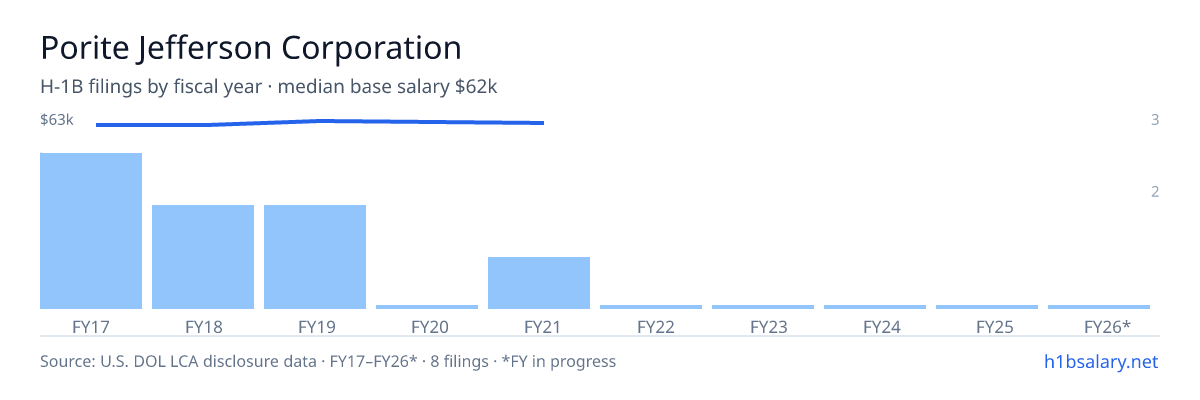Porite Jefferson Corporation H-1B filings by fiscal year, median base salary $61k β U.S. Department of Labor LCA disclosures