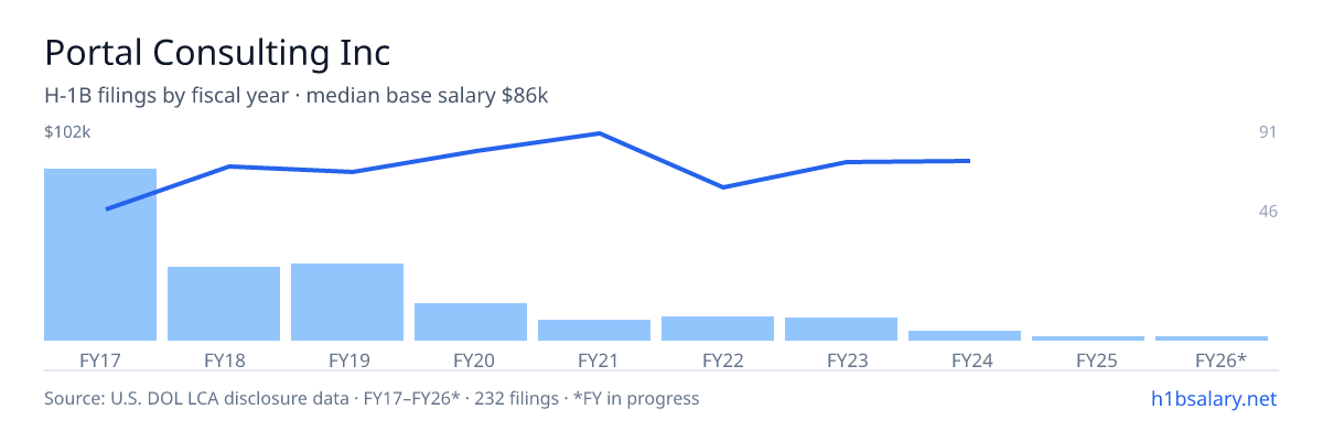 Portal Consulting Inc H-1B filings by fiscal year, median base salary $72k โ U.S. Department of Labor LCA disclosures