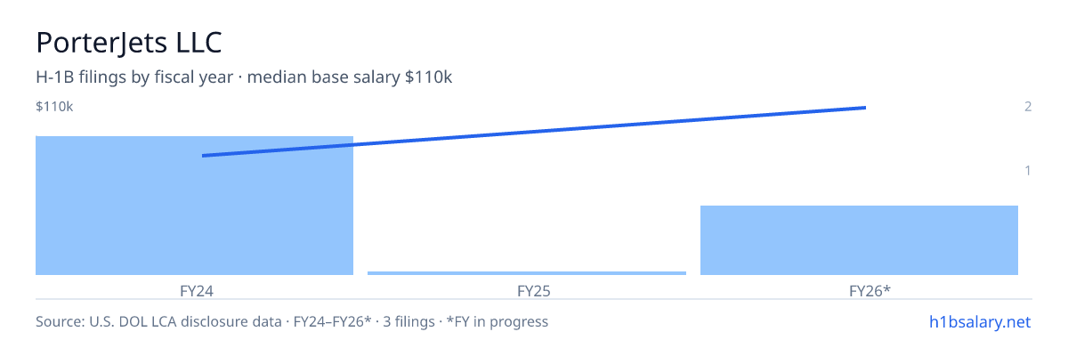 PorterJets LLC H-1B filings by fiscal year, median base salary $72k β U.S. Department of Labor LCA disclosures