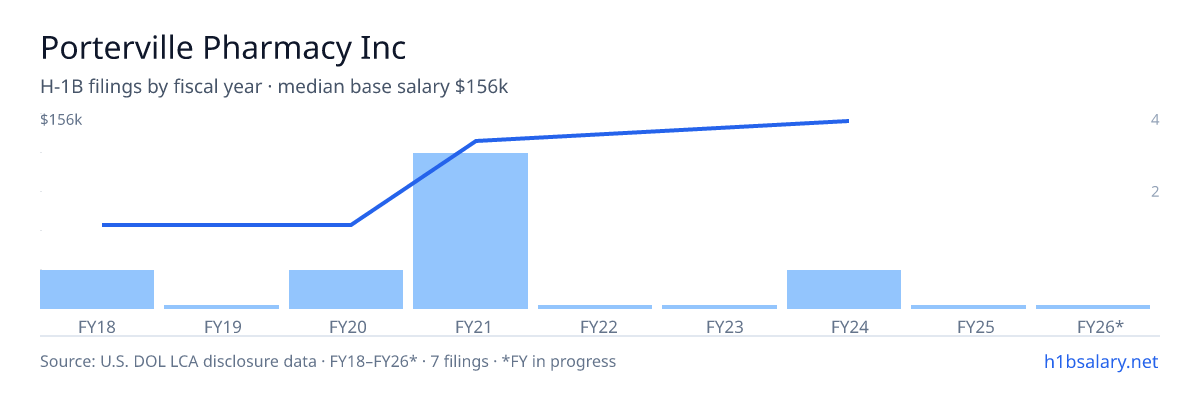 Porterville Pharmacy Inc H-1B filings by fiscal year, median base salary $135k β U.S. Department of Labor LCA disclosures