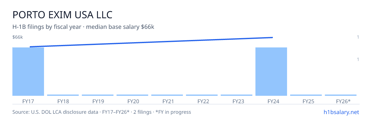Porto Exim USA LLC H-1B filings by fiscal year, median base salary $60k โ U.S. Department of Labor LCA disclosures
