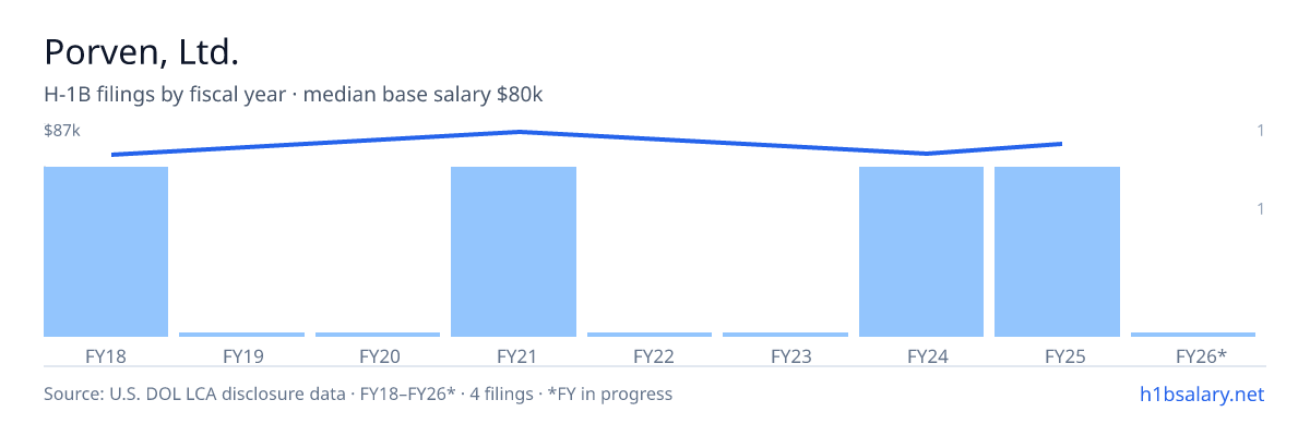 Porven, Ltd. H-1B filings by fiscal year, median base salary $78k β U.S. Department of Labor LCA disclosures