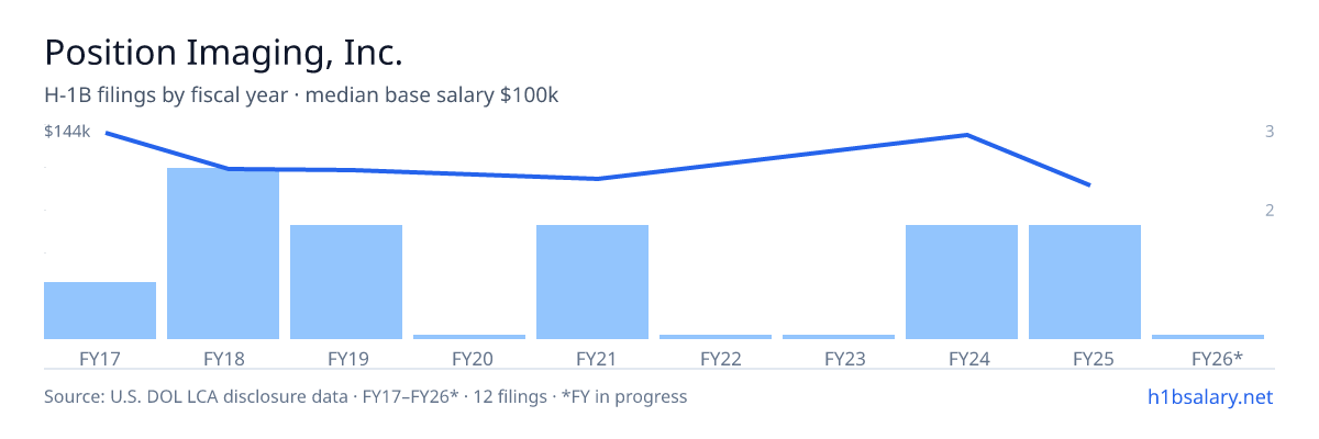 Position Imaging, Inc. H-1B filings by fiscal year, median base salary $113k β U.S. Department of Labor LCA disclosures