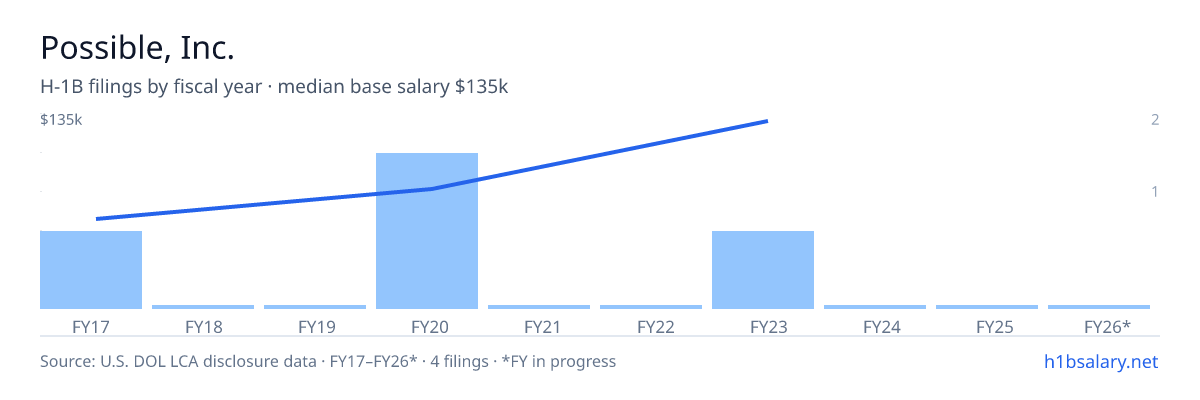 Possible, Inc. H-1B filings by fiscal year, median base salary $77k β U.S. Department of Labor LCA disclosures