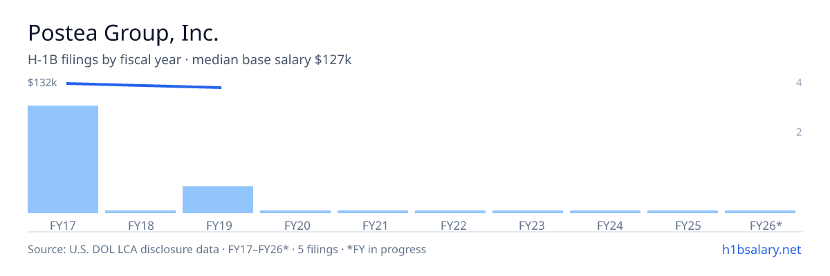 Postea Group, Inc. H-1B filings by fiscal year, median base salary $132k β U.S. Department of Labor LCA disclosures