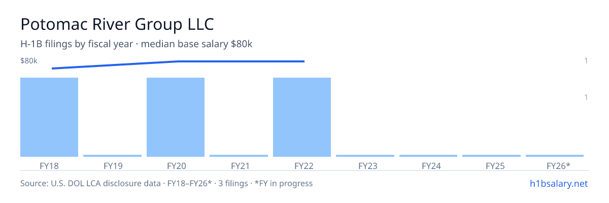 Potomac River Group LLC H-1B filings by fiscal year, median base salary $80k β U.S. Department of Labor LCA disclosures