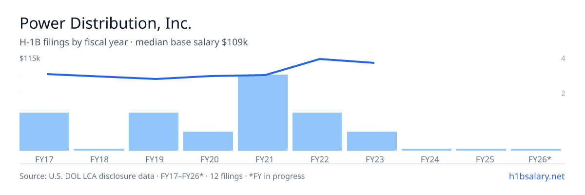 Power Distribution, Inc. H-1B filings by fiscal year, median base salary $100k โ U.S. Department of Labor LCA disclosures