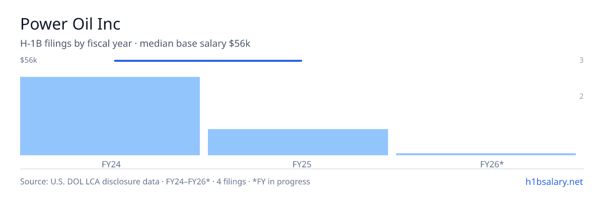 Power Oil Inc H-1B filings by fiscal year, median base salary $56k β U.S. Department of Labor LCA disclosures