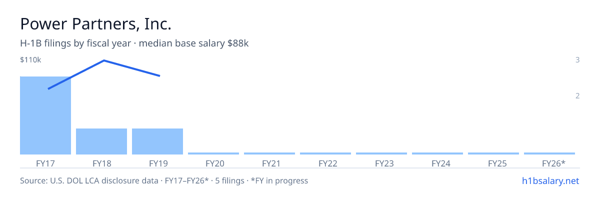 Power Partners, Inc. H-1B filings by fiscal year, median base salary $88k β U.S. Department of Labor LCA disclosures