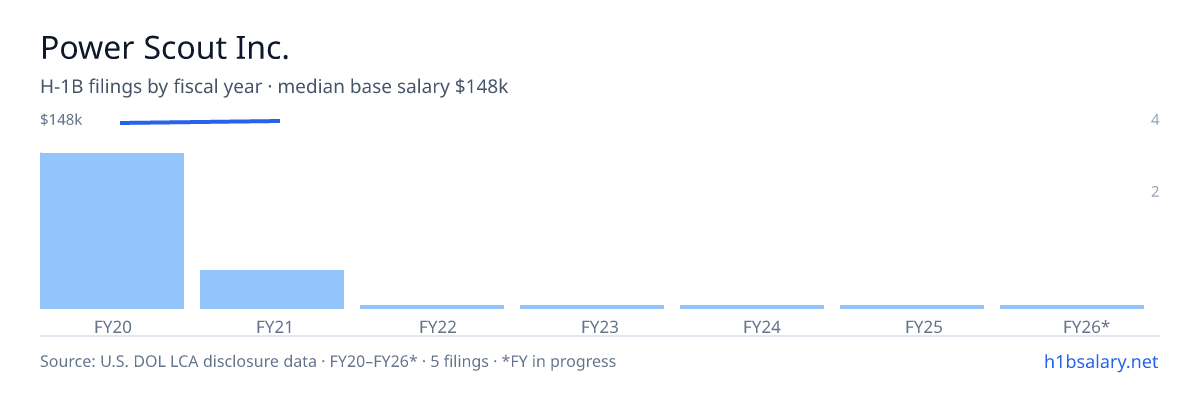 Power Scout Inc. H-1B filings by fiscal year, median base salary $148k β U.S. Department of Labor LCA disclosures