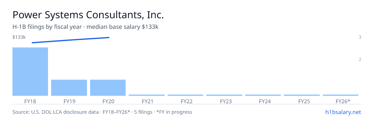 Power Systems Consultants, Inc. H-1B filings by fiscal year, median base salary $120k β U.S. Department of Labor LCA disclosures
