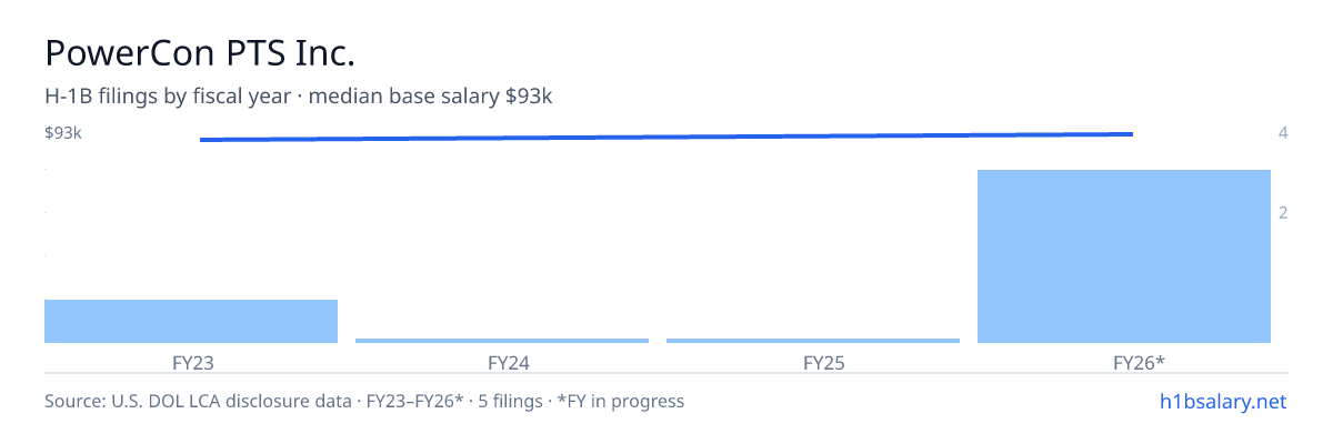 PowerCon PTS Inc. H-1B filings by fiscal year, median base salary $90k β U.S. Department of Labor LCA disclosures