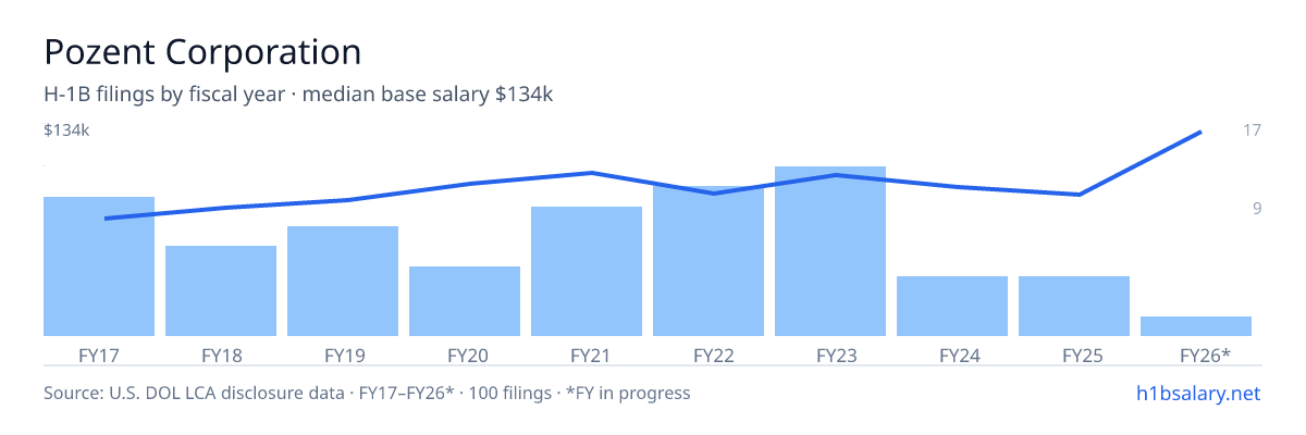 Pozent Corporation H-1B filings by fiscal year, median base salary $85k โ U.S. Department of Labor LCA disclosures