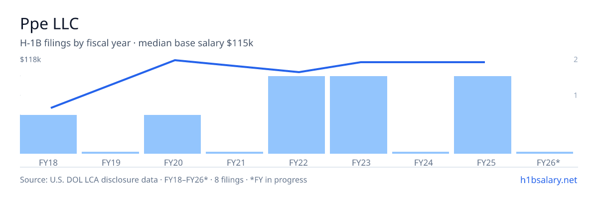 Ppe LLC H-1B filings by fiscal year, median base salary $113k โ U.S. Department of Labor LCA disclosures