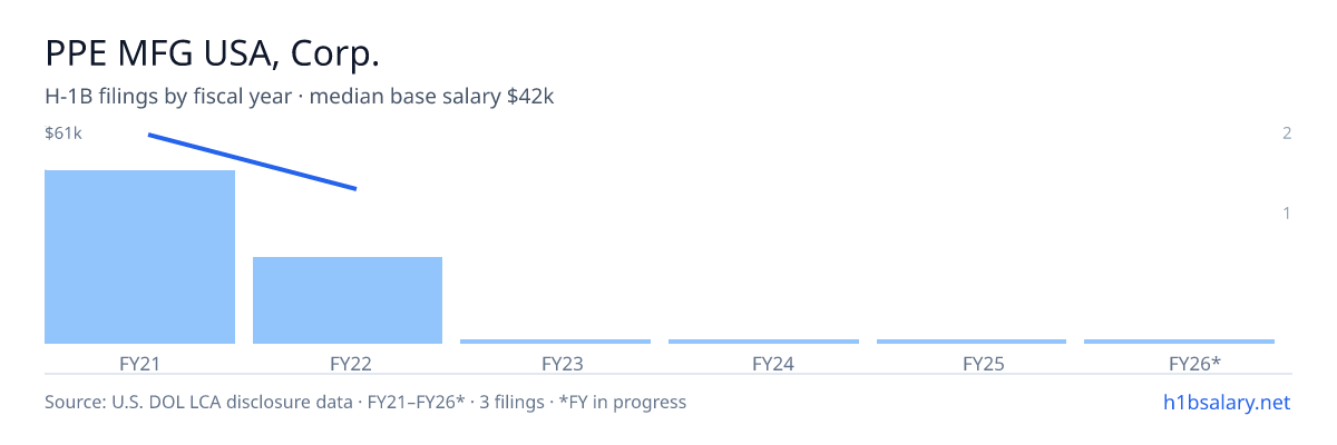 PPE MFG USA, Corp. H-1B filings by fiscal year, median base salary $42k โ U.S. Department of Labor LCA disclosures
