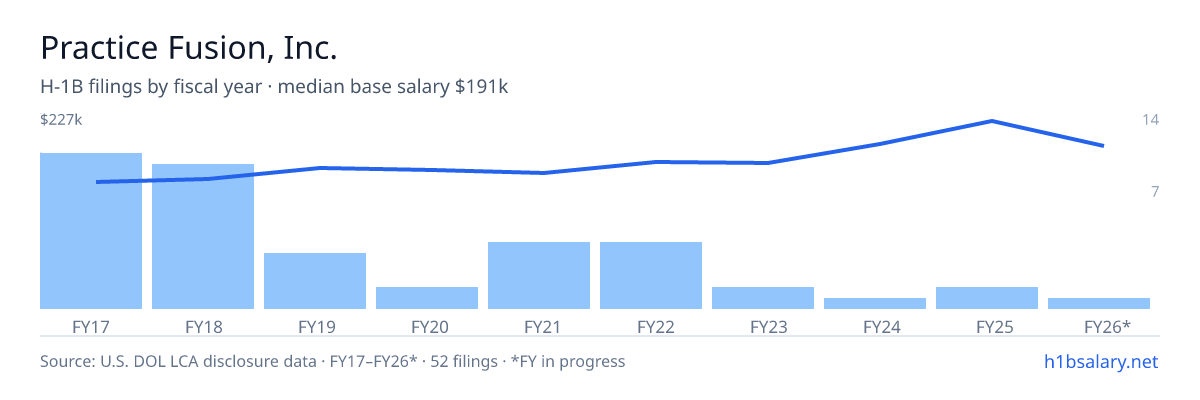Practice Fusion, Inc. H-1B filings by fiscal year, median base salary $150k β U.S. Department of Labor LCA disclosures