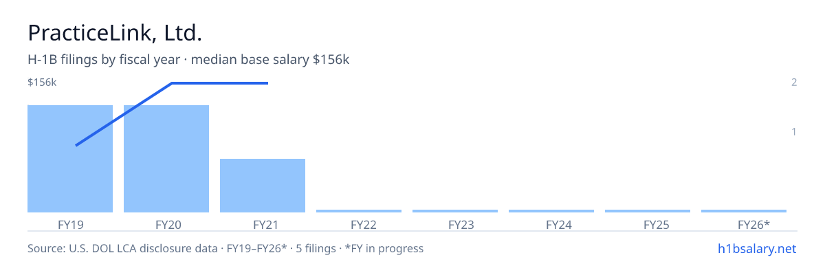 PracticeLink, Ltd. H-1B filings by fiscal year, median base salary $156k โ U.S. Department of Labor LCA disclosures