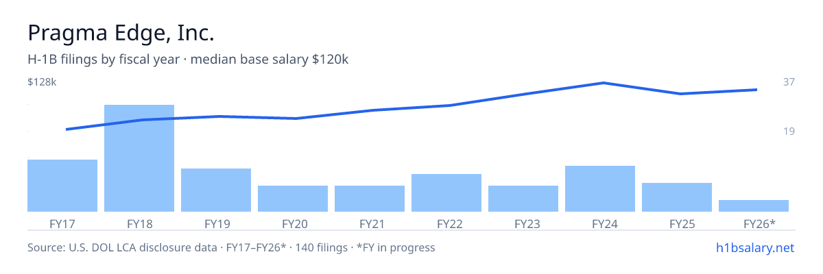 Pragma Edge, Inc. H-1B filings by fiscal year, median base salary $90k โ U.S. Department of Labor LCA disclosures