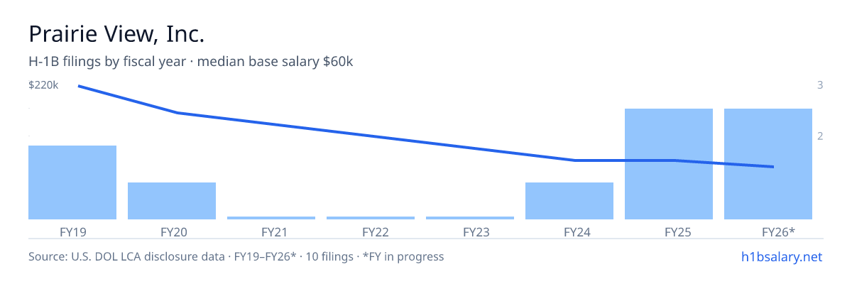 Prairie View, Inc. H-1B filings by fiscal year, median base salary $72k β U.S. Department of Labor LCA disclosures