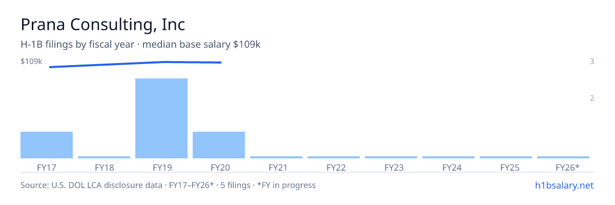 Prana Consulting, Inc H-1B filings by fiscal year, median base salary $109k β U.S. Department of Labor LCA disclosures