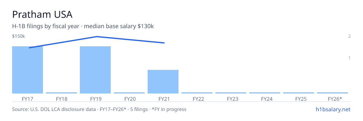 Pratham USA H-1B filings by fiscal year, median base salary $130k โ U.S. Department of Labor LCA disclosures