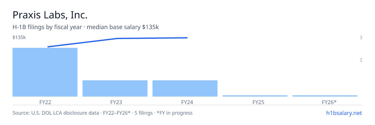 Praxis Labs, Inc. H-1B filings by fiscal year, median base salary $110k β U.S. Department of Labor LCA disclosures
