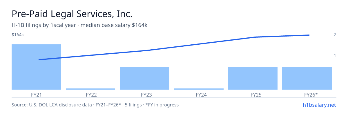 Pre-Paid Legal Services, Inc. H-1B filings by fiscal year, median base salary $109k β U.S. Department of Labor LCA disclosures