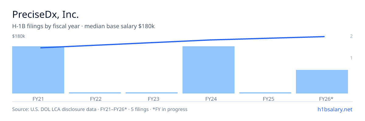 PreciseDx, Inc. H-1B filings by fiscal year, median base salary $154k β U.S. Department of Labor LCA disclosures
