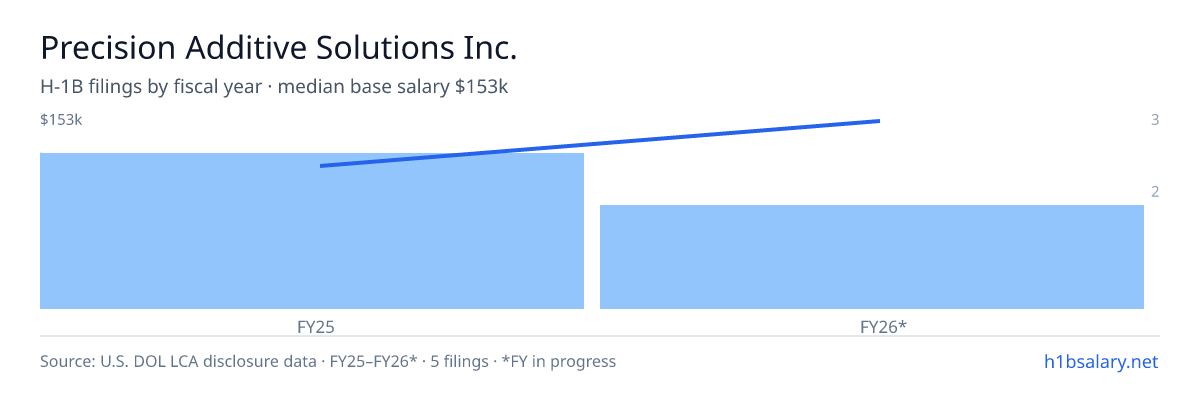 Precision Additive Solutions Inc. H-1B filings by fiscal year, median base salary $110k β U.S. Department of Labor LCA disclosures