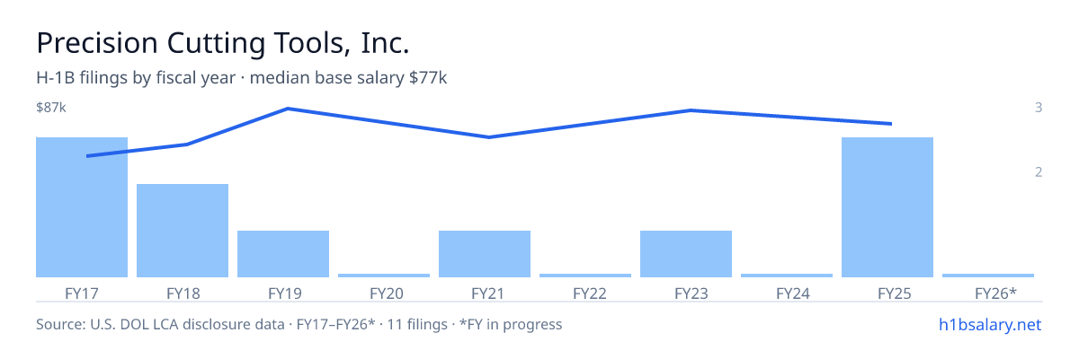 Precision Cutting Tools, Inc. H-1B filings by fiscal year, median base salary $76k β U.S. Department of Labor LCA disclosures