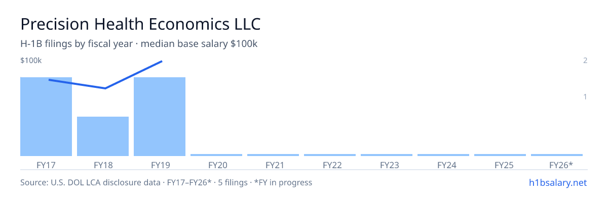 Precision Health Economics LLC H-1B filings by fiscal year, median base salary $85k โ U.S. Department of Labor LCA disclosures