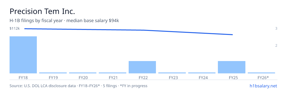 Precision Tem Inc. H-1B filings by fiscal year, median base salary $112k β U.S. Department of Labor LCA disclosures