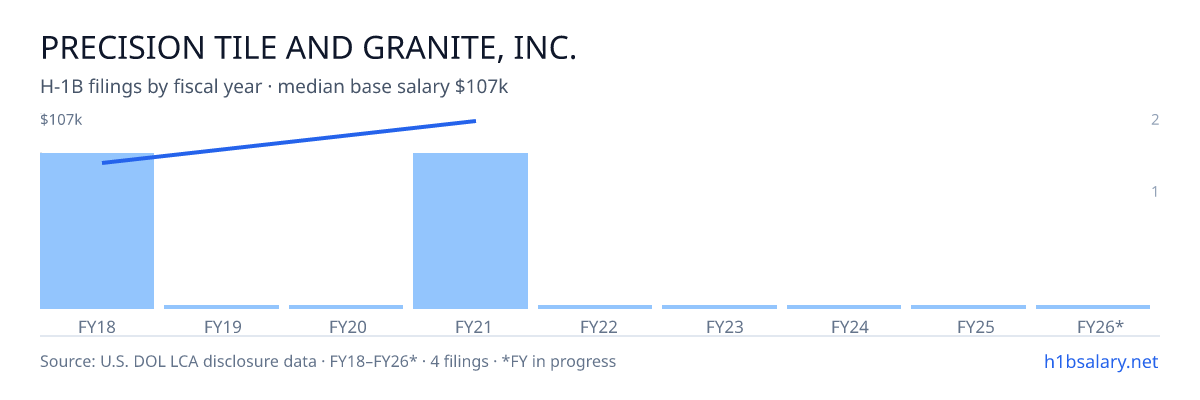 Precision Tile and Granite, Inc. H-1B filings by fiscal year, median base salary $84k โ U.S. Department of Labor LCA disclosures