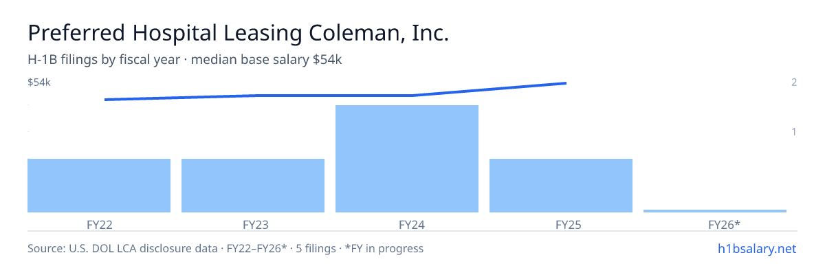 Preferred Hospital Leasing Coleman, Inc. H-1B filings by fiscal year, median base salary $48k β U.S. Department of Labor LCA disclosures