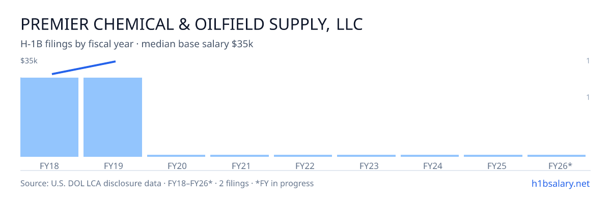 Premier Chemical & Oilfield Supply, LLC H-1B filings by fiscal year, median base salary $32k β U.S. Department of Labor LCA disclosures