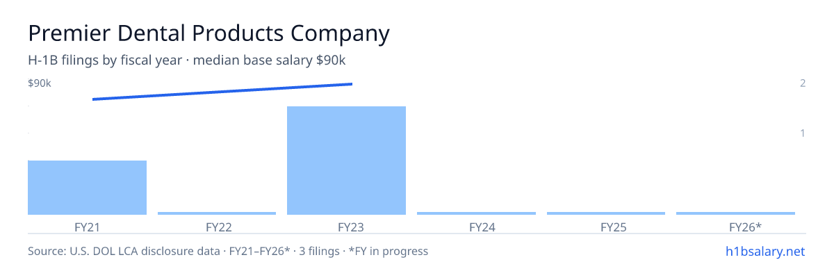 Premier Dental Products Company H-1B filings by fiscal year, median base salary $90k β U.S. Department of Labor LCA disclosures