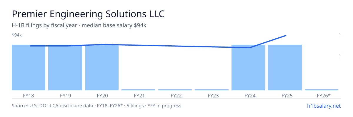 Premier Engineering Solutions LLC H-1B filings by fiscal year, median base salary $72k β U.S. Department of Labor LCA disclosures