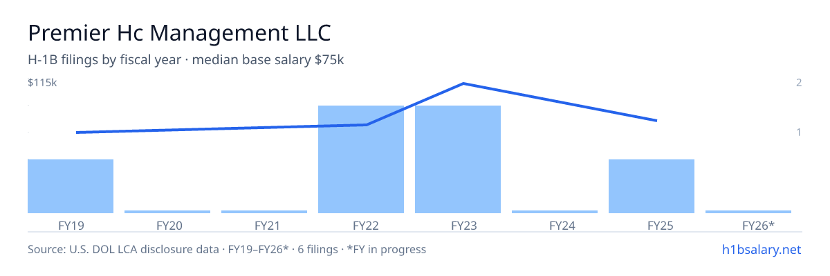 Premier Hc Management LLC H-1B filings by fiscal year, median base salary $73k β U.S. Department of Labor LCA disclosures