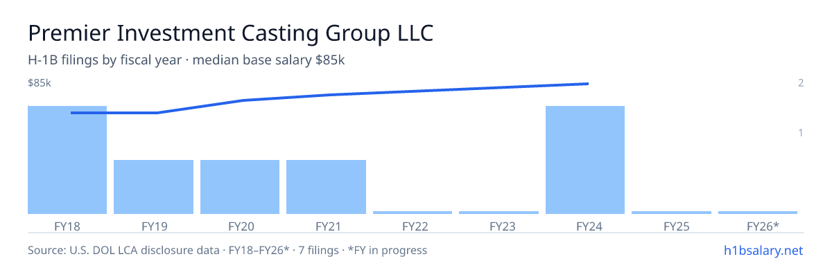 Premier Investment Casting Group LLC H-1B filings by fiscal year, median base salary $72k β U.S. Department of Labor LCA disclosures
