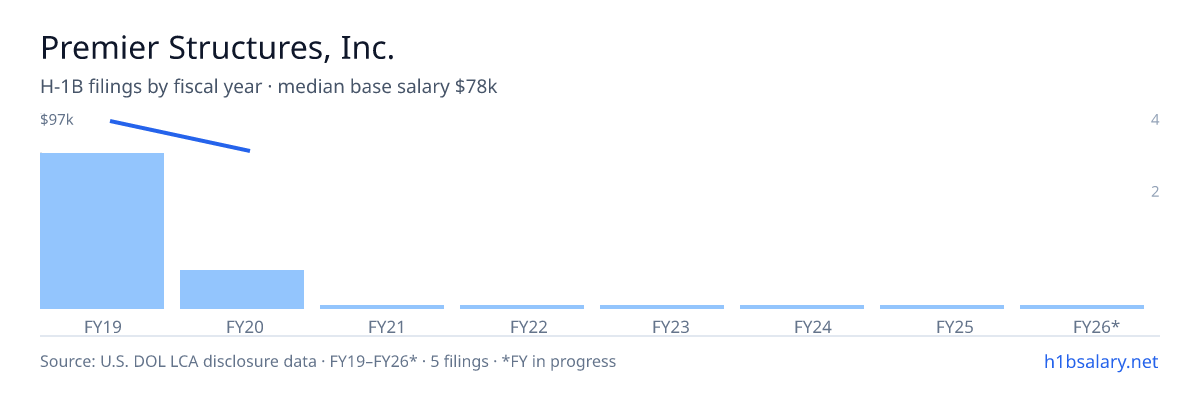 Premier Structures, Inc. H-1B filings by fiscal year, median base salary $97k β U.S. Department of Labor LCA disclosures