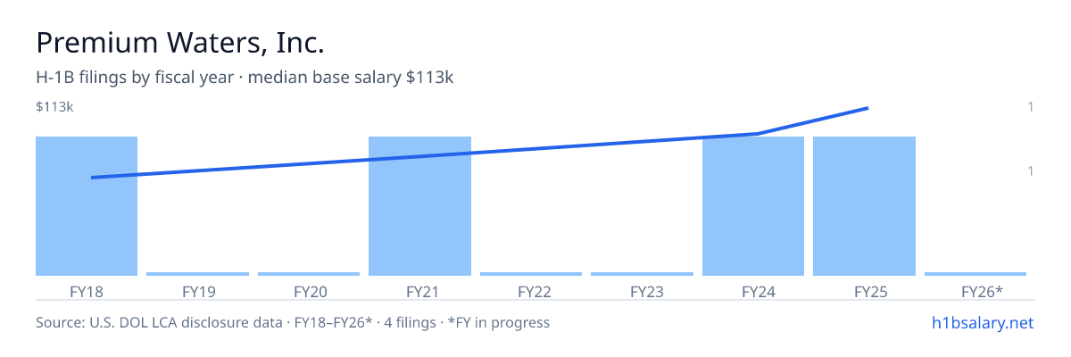 Premium Waters, Inc. H-1B filings by fiscal year, median base salary $83k β U.S. Department of Labor LCA disclosures