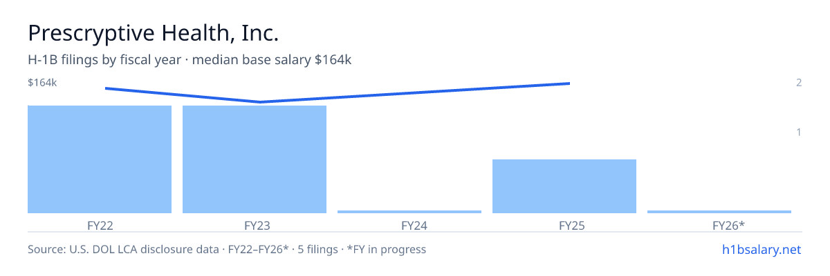 Prescryptive Health, Inc. H-1B filings by fiscal year, median base salary $148k β U.S. Department of Labor LCA disclosures