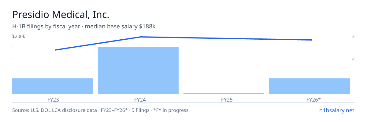 Presidio Medical, Inc. H-1B filings by fiscal year, median base salary $188k β U.S. Department of Labor LCA disclosures