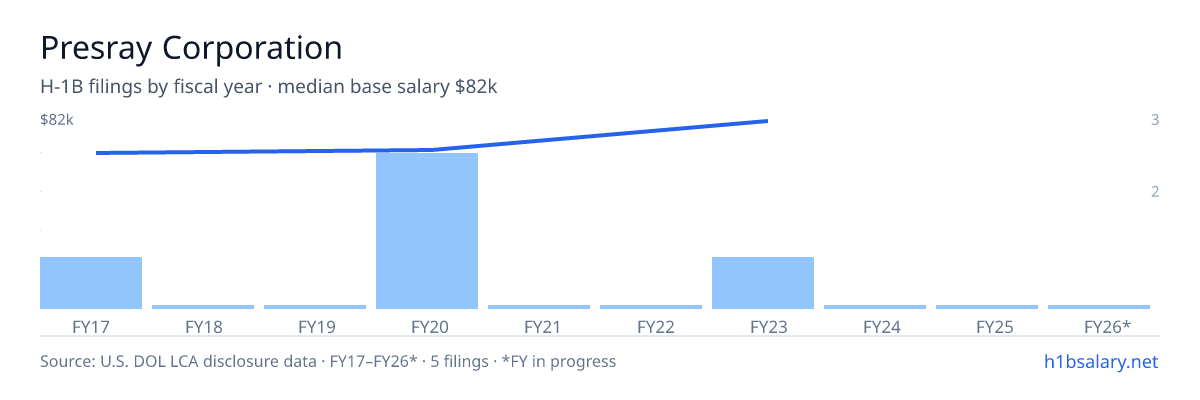 Presray Corporation H-1B filings by fiscal year, median base salary $67k β U.S. Department of Labor LCA disclosures