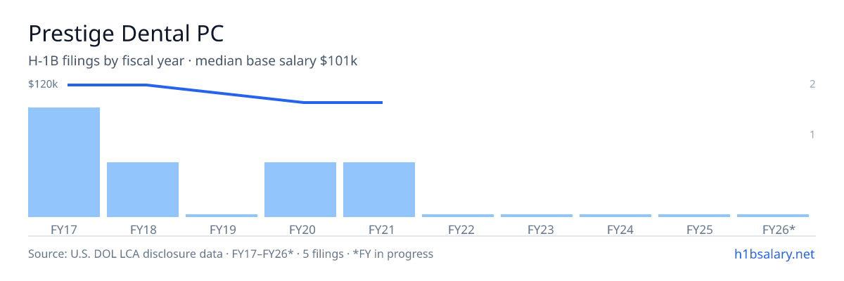 Prestige Dental PC H-1B filings by fiscal year, median base salary $120k β U.S. Department of Labor LCA disclosures